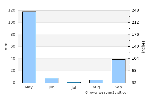 Gamba average rain in July