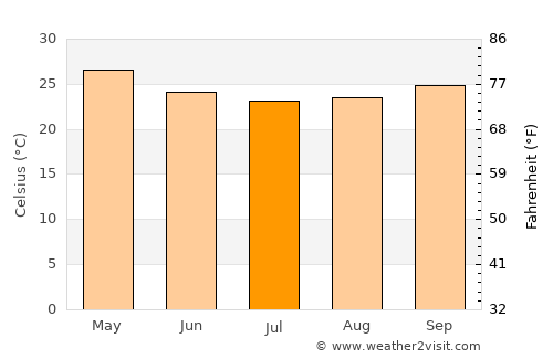 Gamba average temperature in July