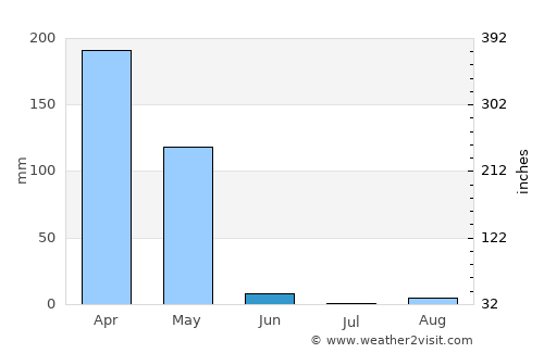 Gamba average rain in June