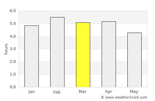 Gamba average rain in March