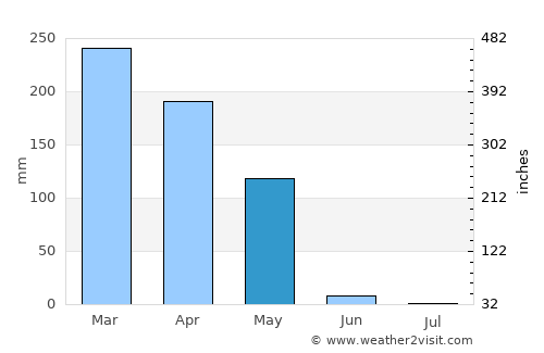Gamba average rain in May