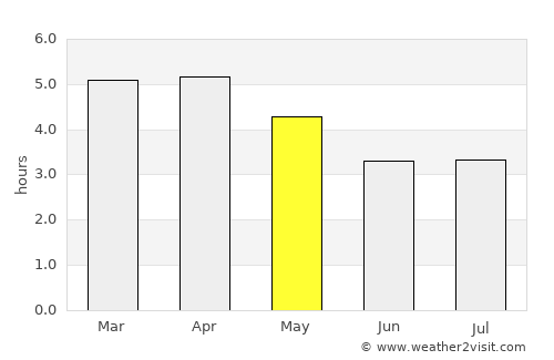 Gamba average rain in May