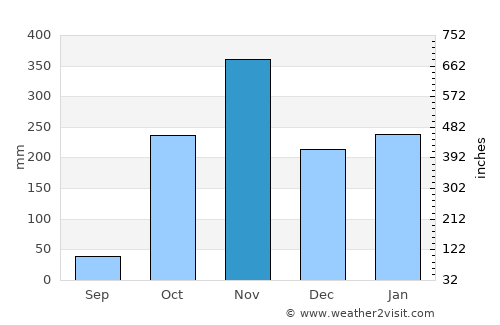 Gamba average rain in November