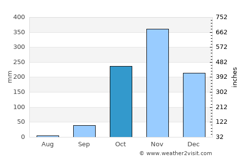 Gamba average rain in October