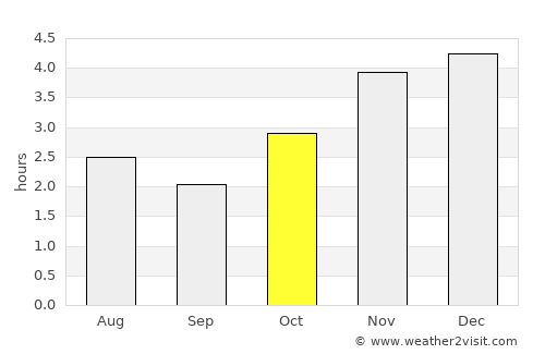 Gamba average rain in October
