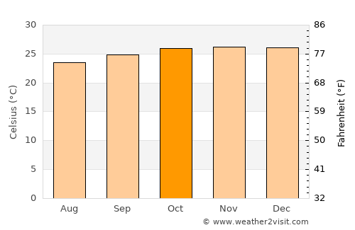 Gamba average temperature in October
