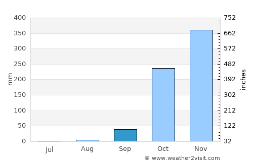 Gamba average rain in September