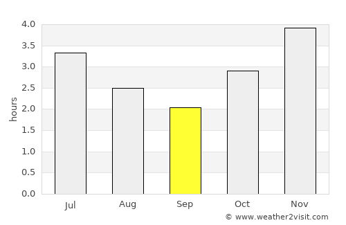 Gamba average rain in September