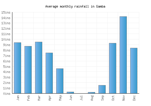 Gamba monthly rainfall chart (inches)