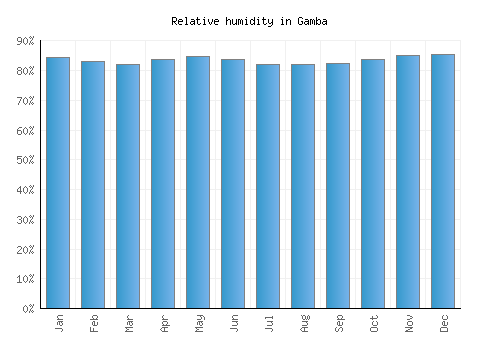 Gamba relative humidity averages