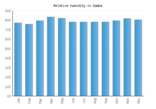 Gamba relative humidity averages
