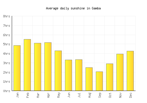 Gamba average daily sunshine chart