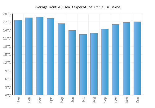 Gamba average sea temperature chart (Celsius)