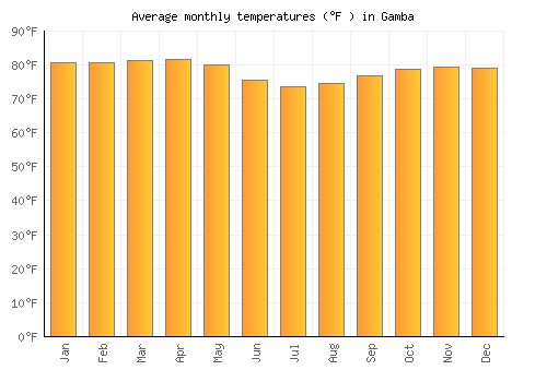 Gamba average temperature chart (Fahrenheit)