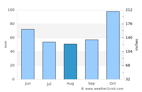 Gamba average rain in August