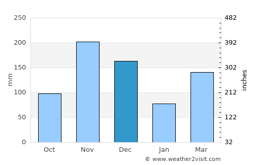 Gamba average rain in December