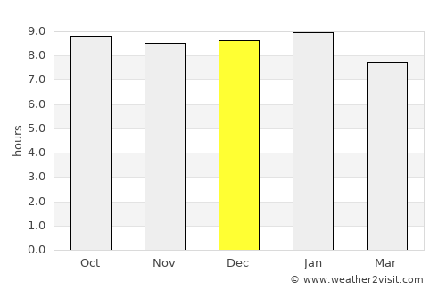 Gamba average rain in December