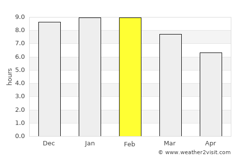 Gamba average rain in February