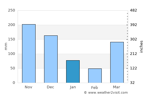 Gamba average rain in January