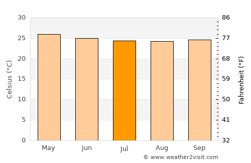 Gamba average temperature in July