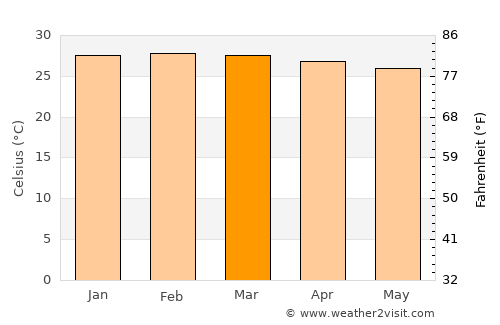 Gamba average temperature in March