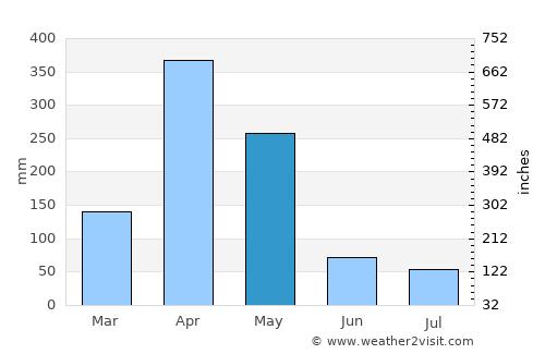 Gamba average rain in May