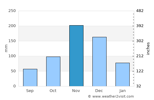 Gamba average rain in November