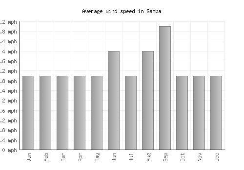 Gamba average winspeed by month (mph)