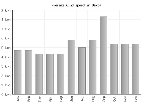 Gamba average winspeed by month (km/h)