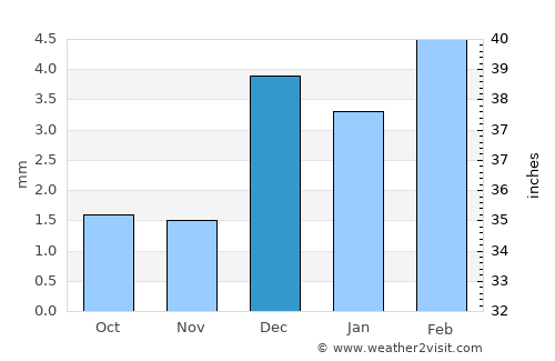 Gambat average rain in December