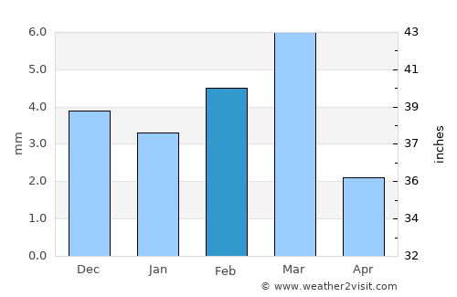 Gambat average rain in February