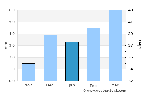 Gambat average rain in January