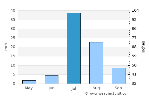 Gambat average rain in July