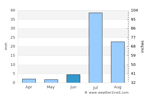 Gambat average rain in June
