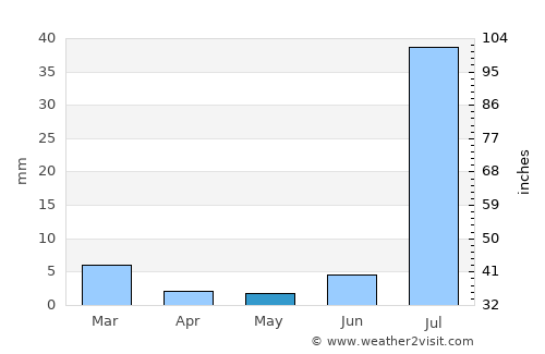 Gambat average rain in May