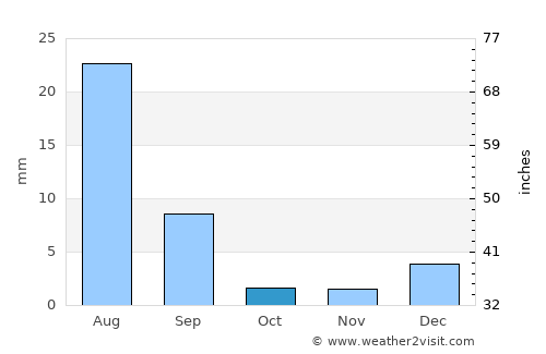 Gambat average rain in October
