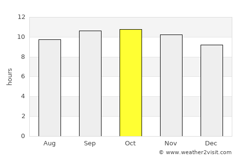 Gambat average rain in October