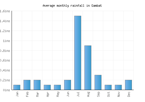 Gambat monthly rainfall chart (inches)
