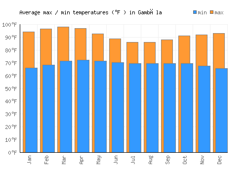 Gambēla average minimum / maximum temperatures (Fahrenheit)