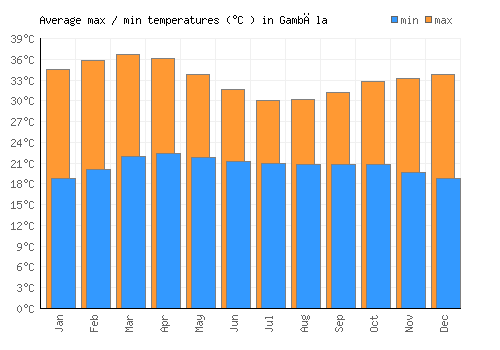 Gambēla average minimum / maximum temperatures (Celsius)