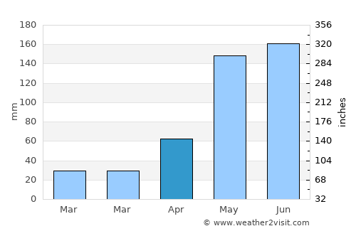 Gambēla average rain in April