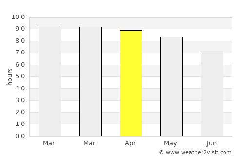 Gambēla average rain in April
