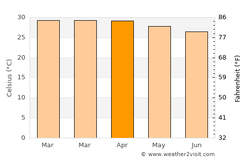Gambēla average temperature in April
