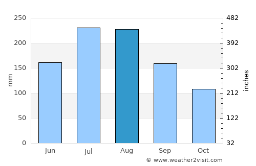 Gambēla average rain in August