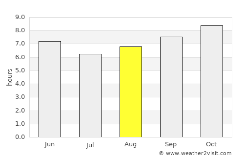 Gambēla average rain in August