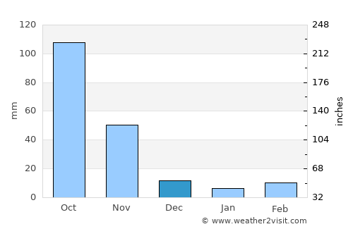 Gambēla average rain in December