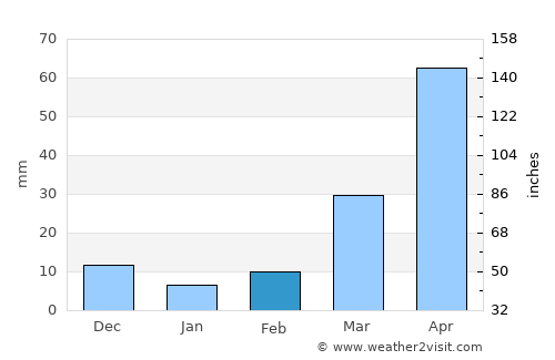 Gambēla average rain in February