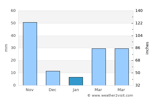 Gambēla average rain in January