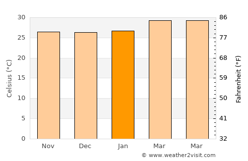 Gambēla average temperature in January