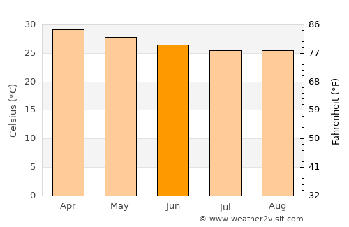 Gambēla average temperature in June